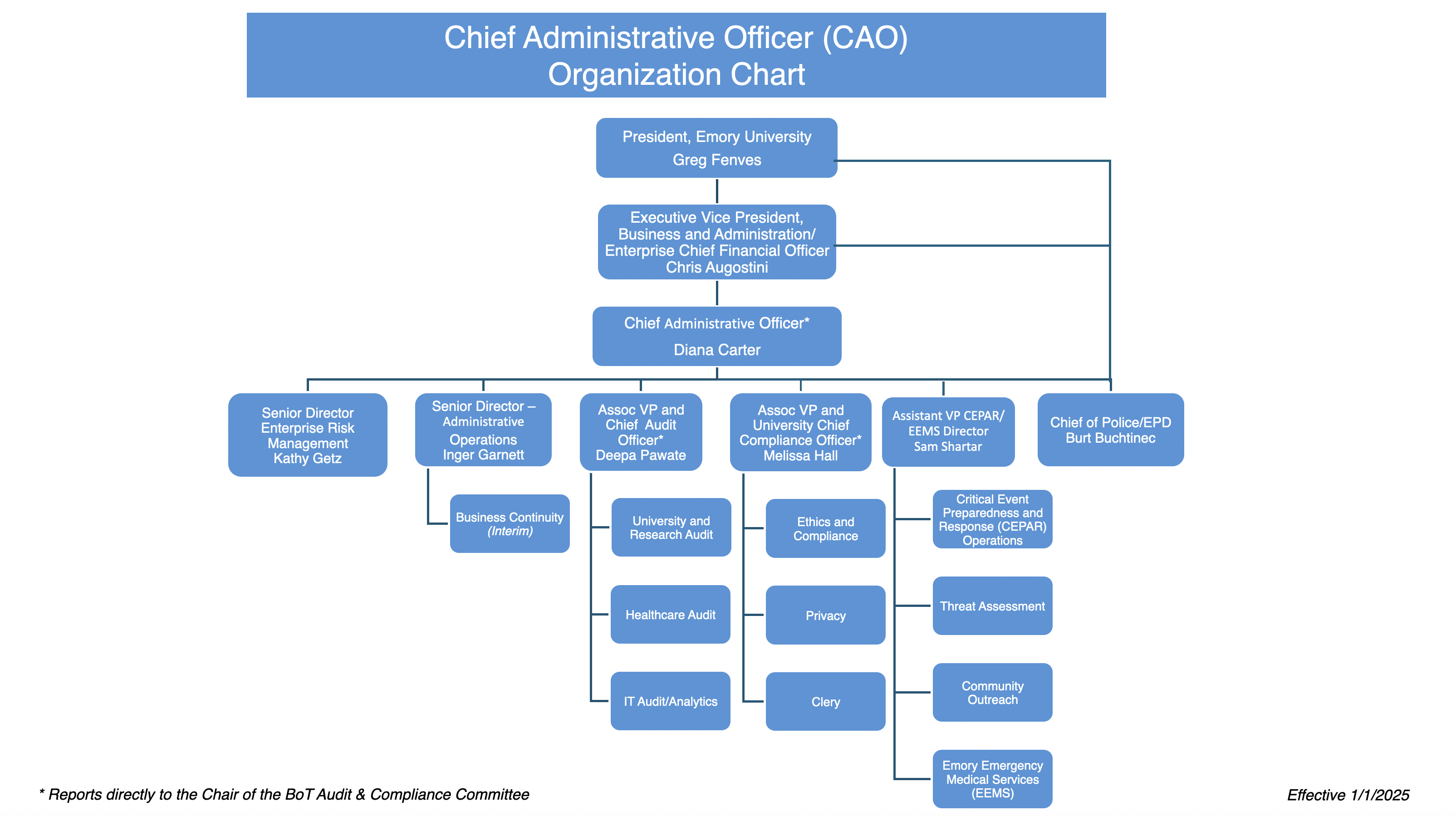 Organizational chart for the Chief Administrative Officer (CAO) at Emory University, effective January 1, 2025. The chart shows reporting lines from the President and Executive Vice Presidents to the CAO, and outlines key roles and departments, including Enterprise Risk Management, Administrative Operations, Audit, Compliance, Emergency Preparedness, and Police/EPD.